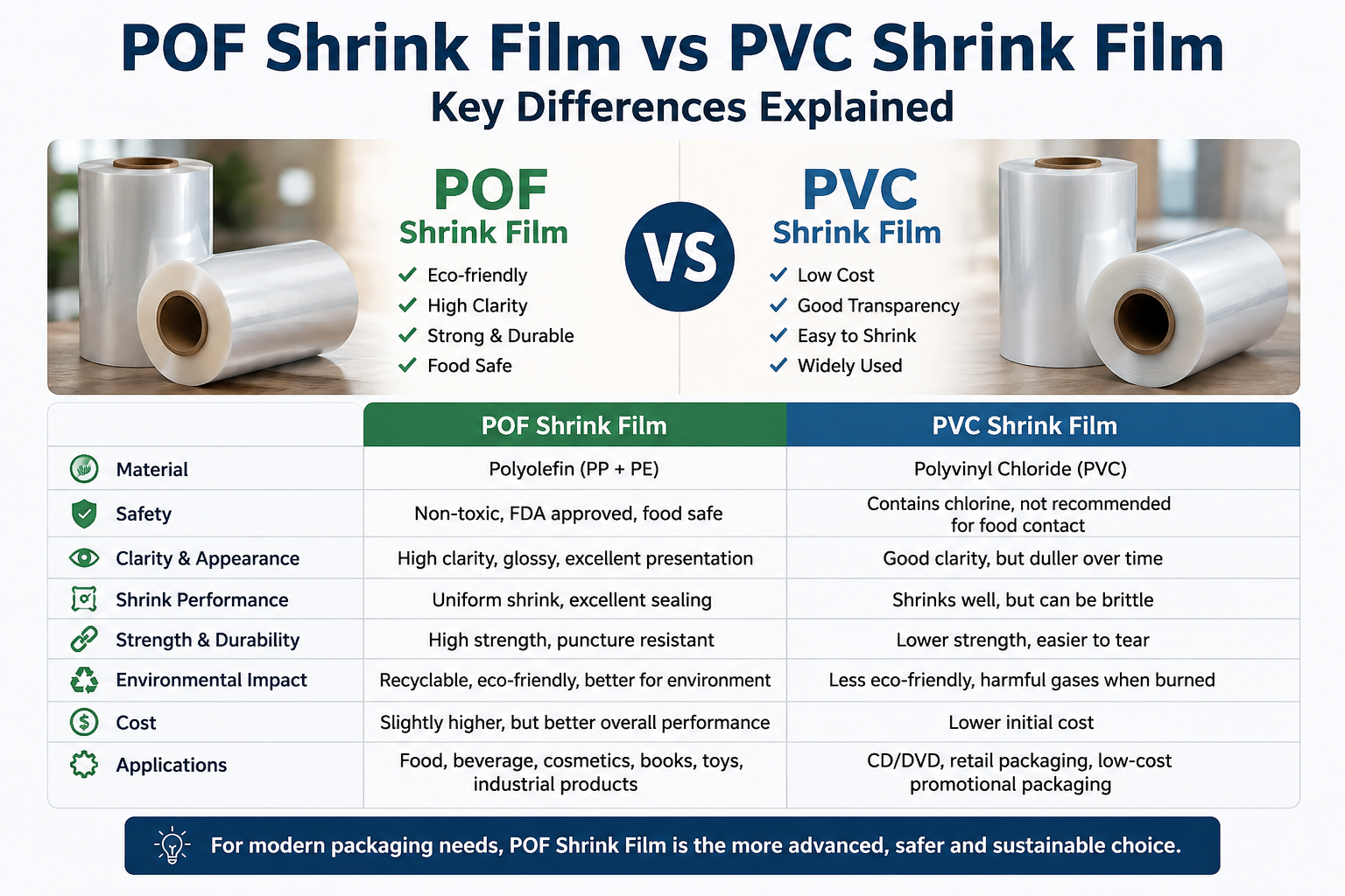 Filme termoencolhível de POF versus filme termoencolhível de PVC: principais diferenças explicadas